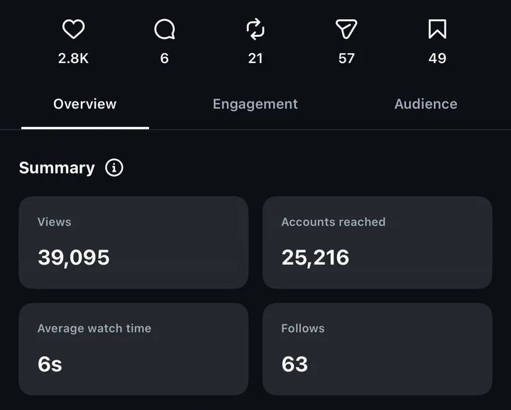 Instagram reel insights: 39,095 views, 25,216 accounts reached, 2.8K likes, 6 comments, 21 reposts, 57 shares, 49 saves, 63 follows